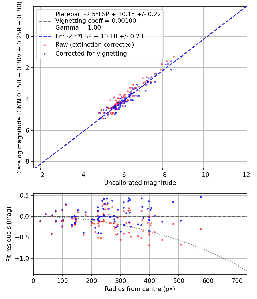 Photometry report