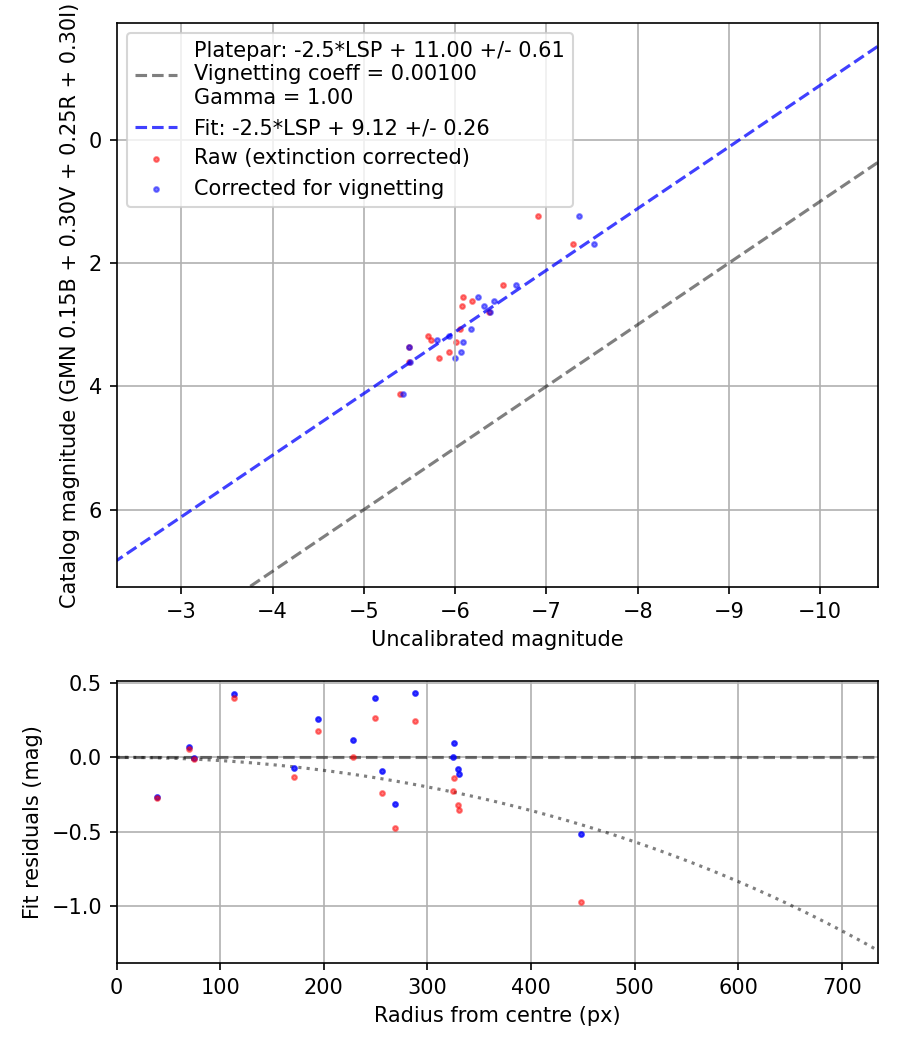 Photometry report