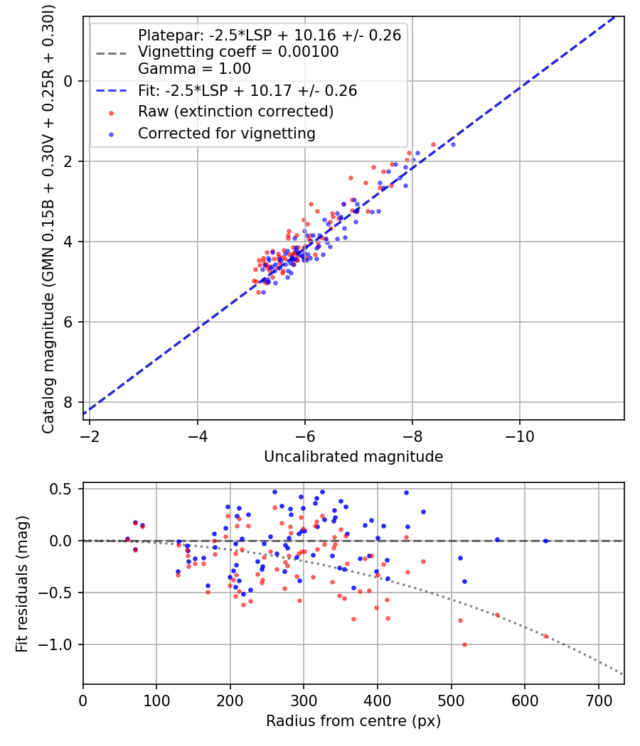 Photometry report