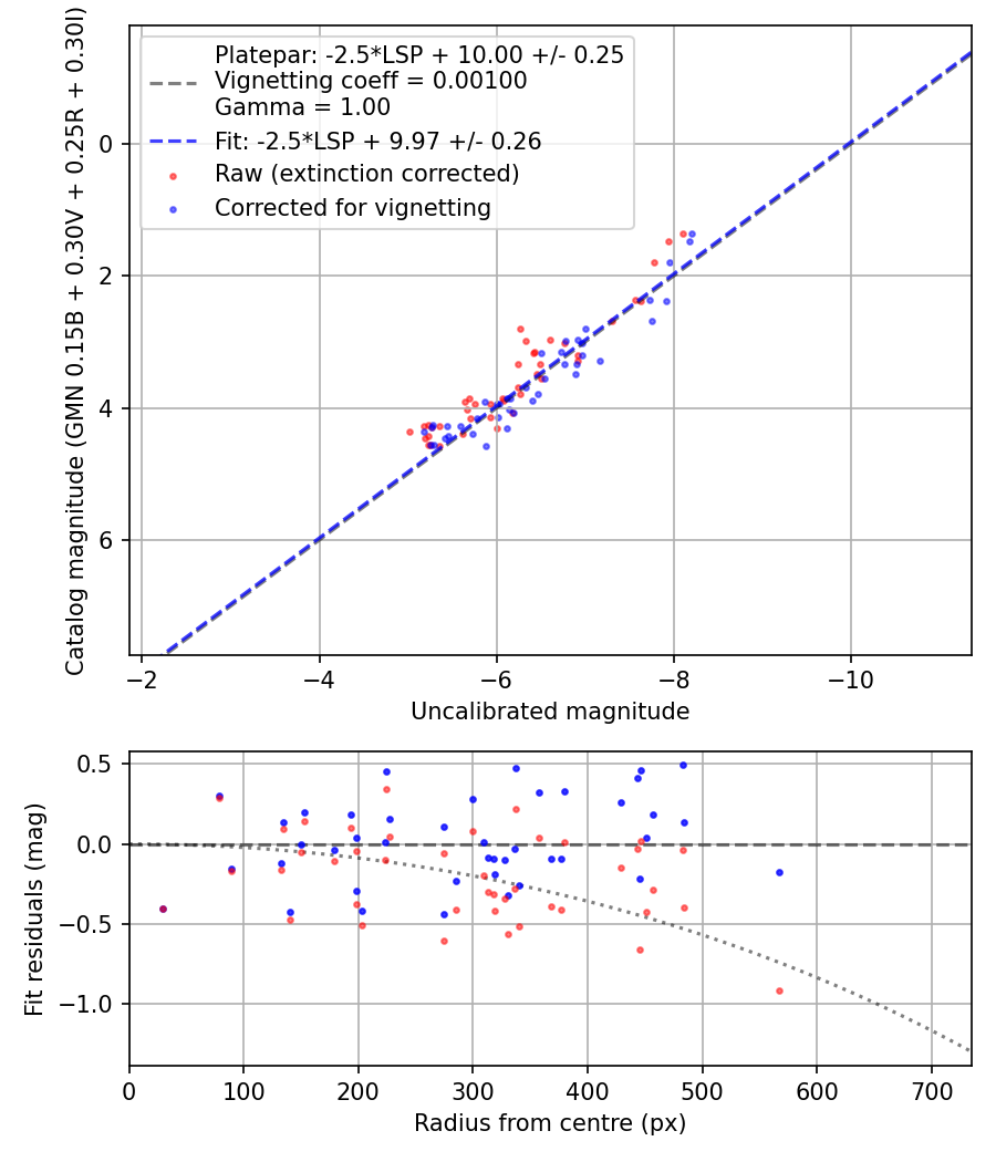 Photometry report