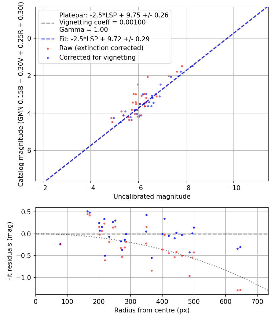 Photometry report
