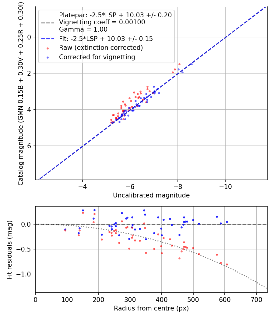 Photometry report