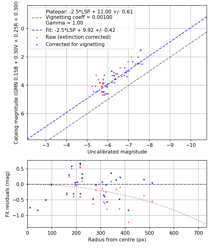 Photometry report