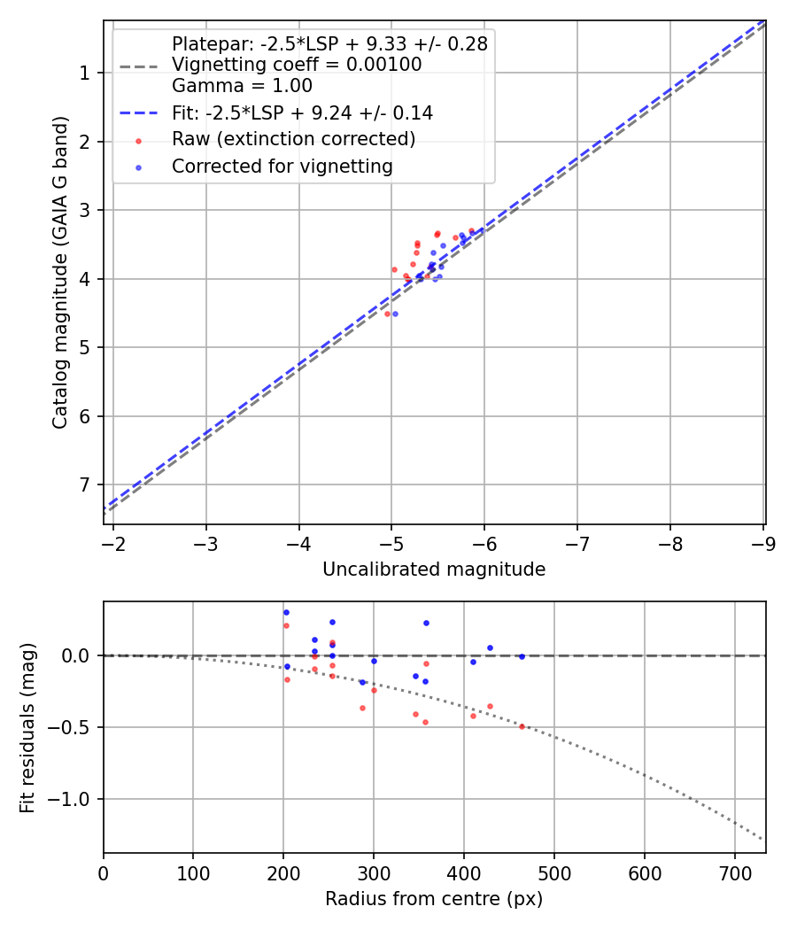 Photometry report