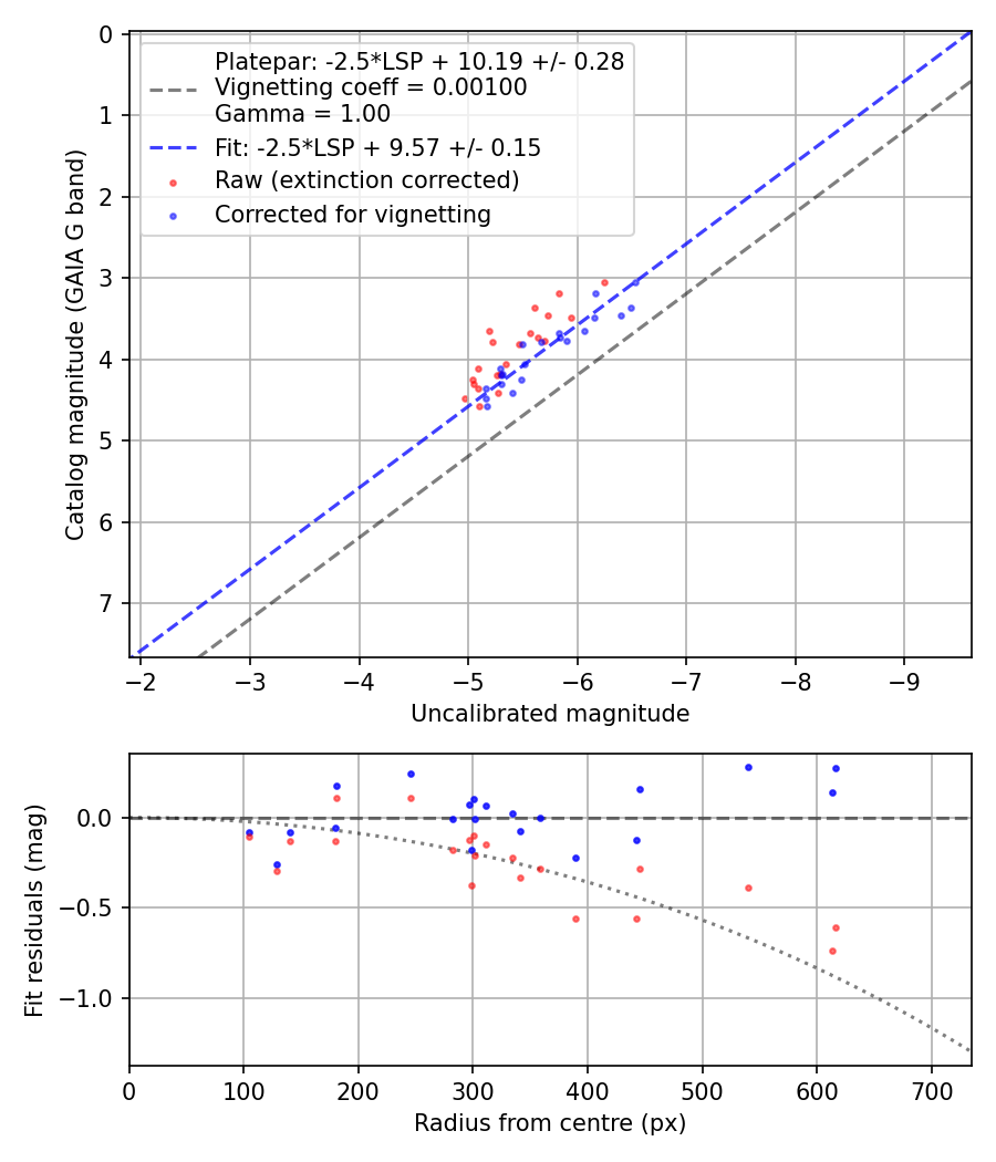 Photometry report