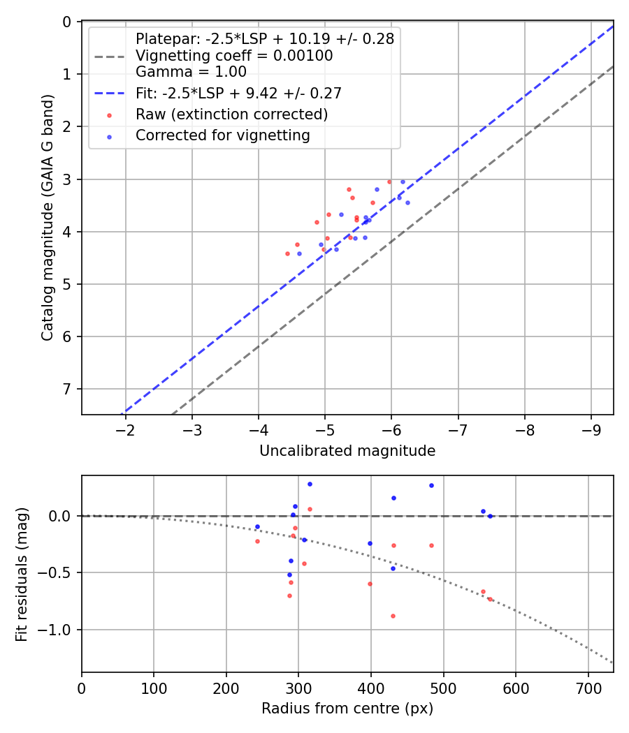 Photometry report