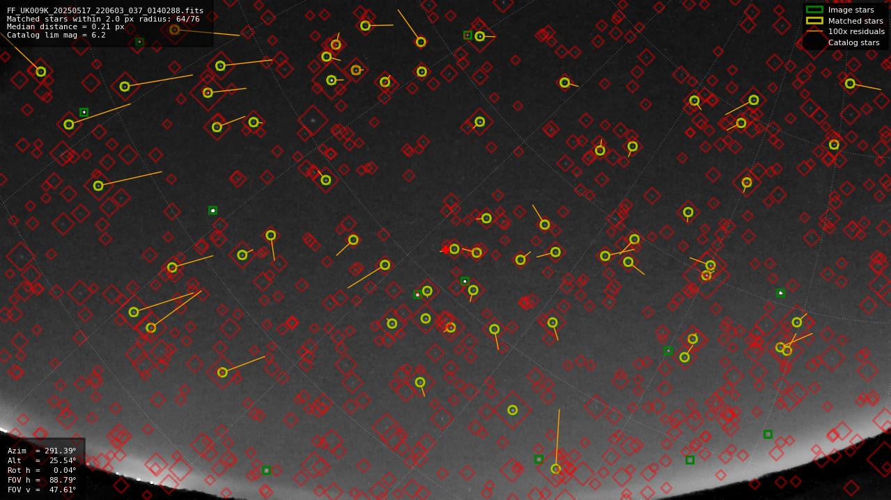 Astrometry report