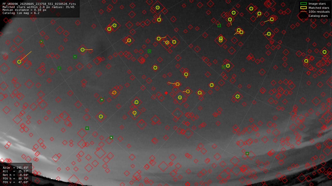 Astrometry report