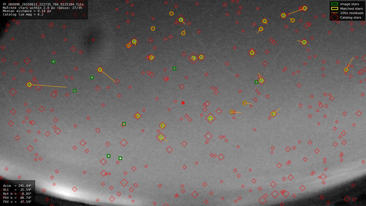Astrometry report