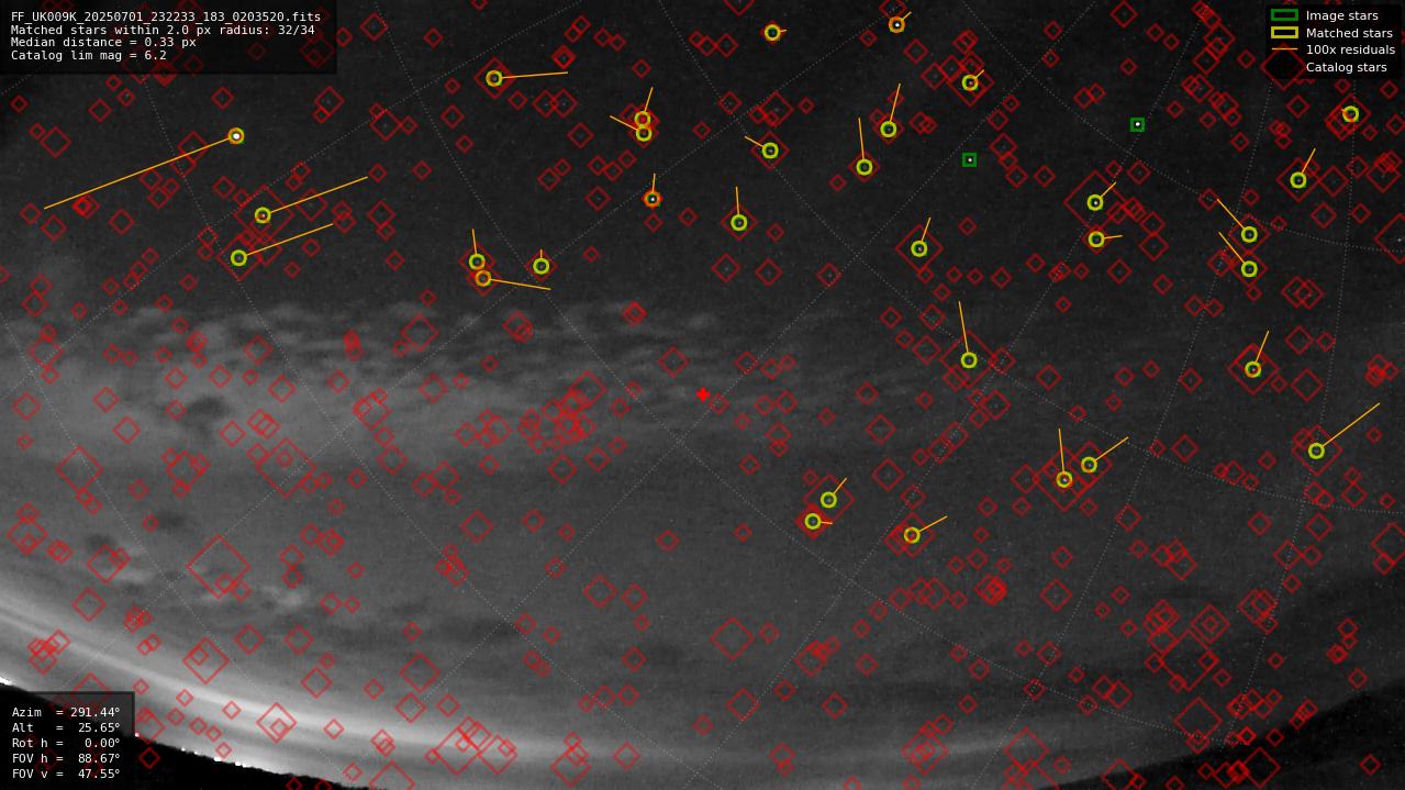 Astrometry report