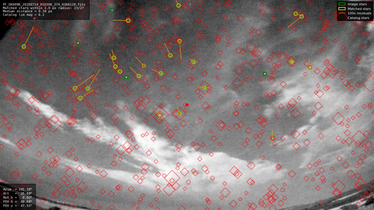 Astrometry report