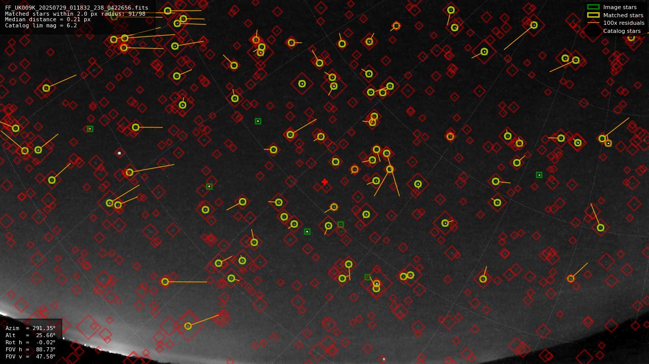 Astrometry report