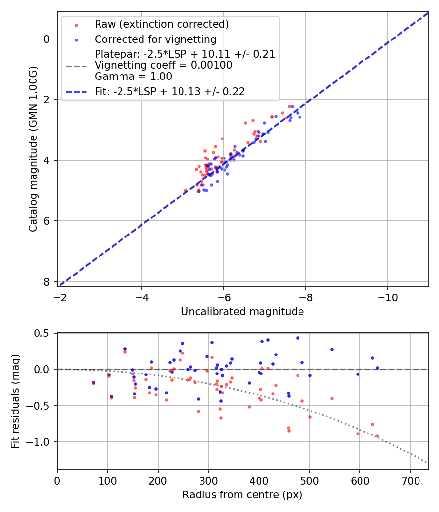 Photometry report