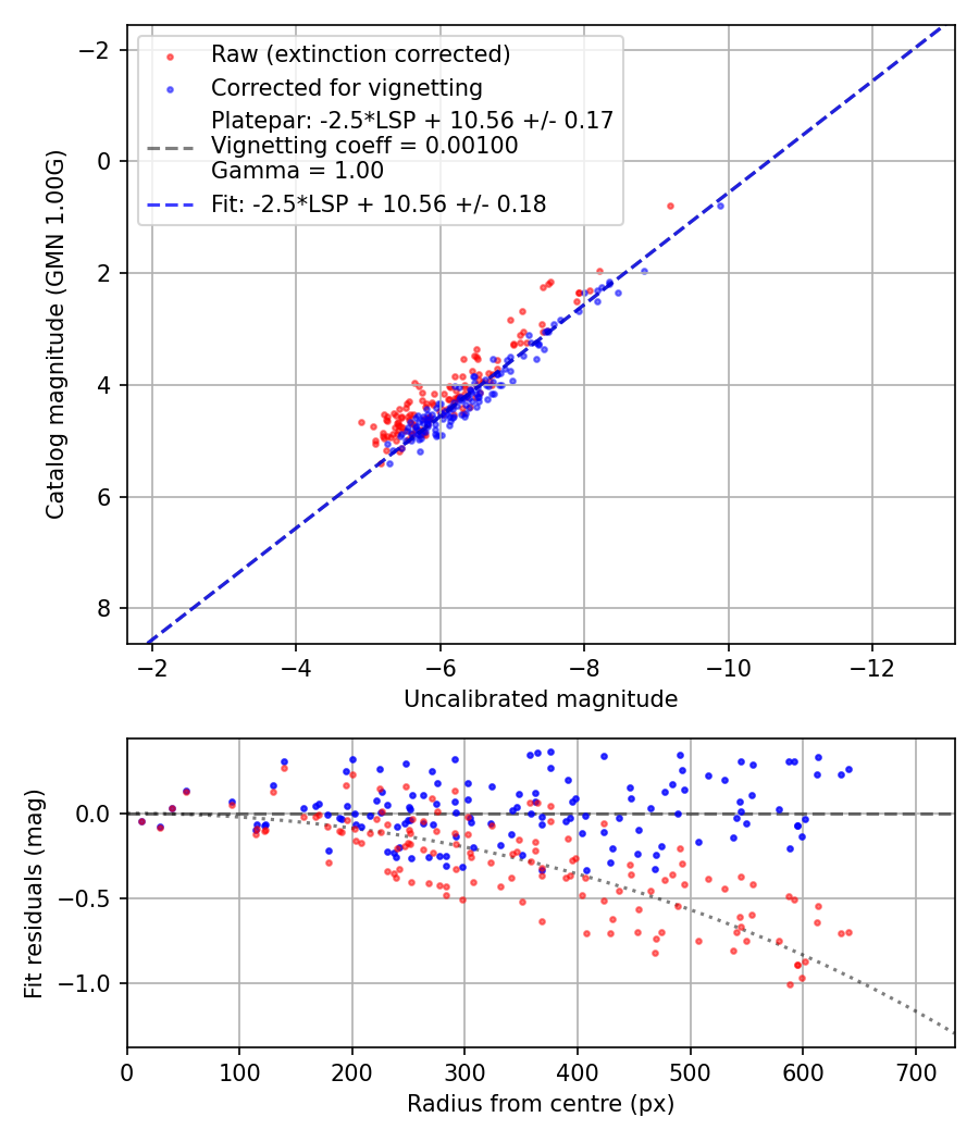 Photometry report