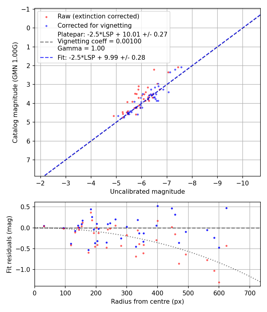 Photometry report