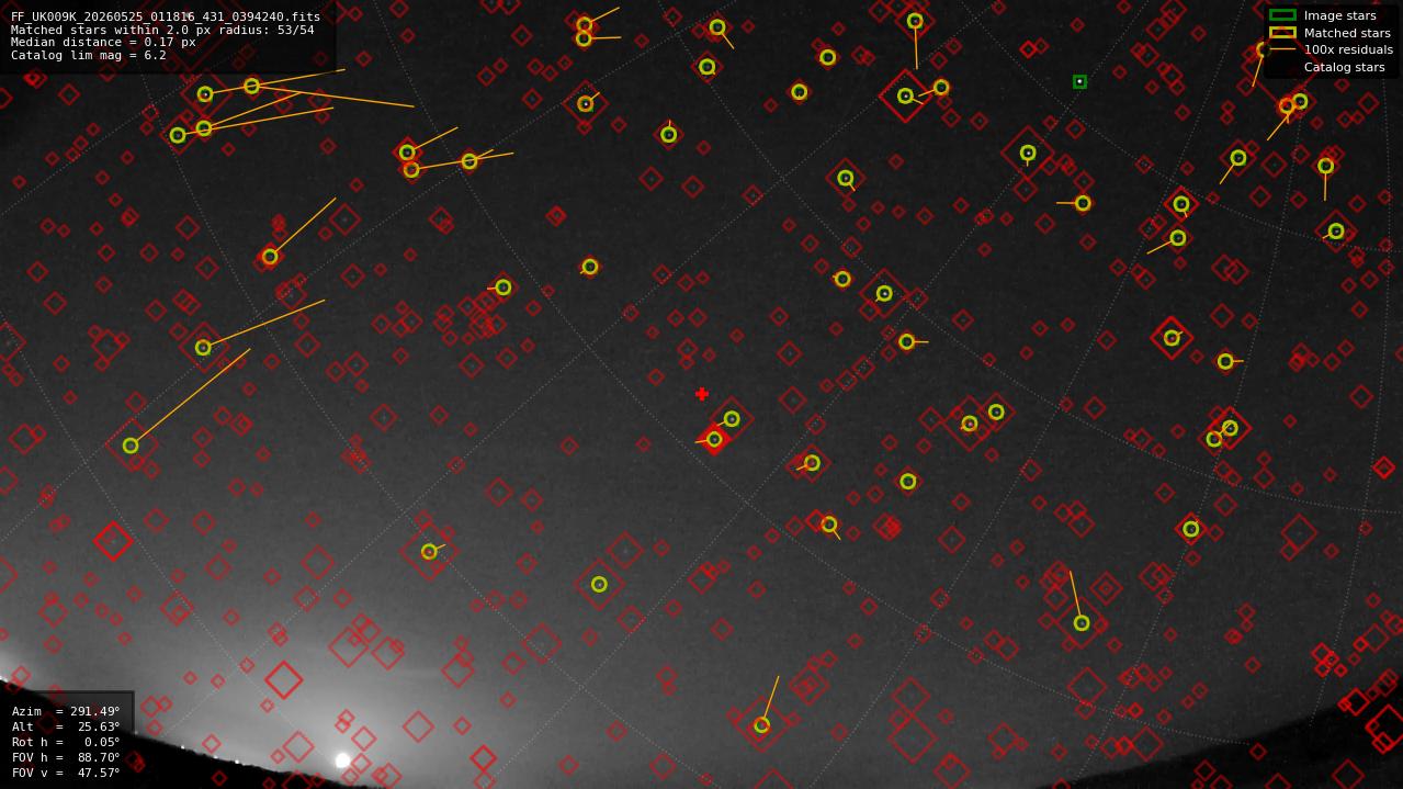 Astrometry report
