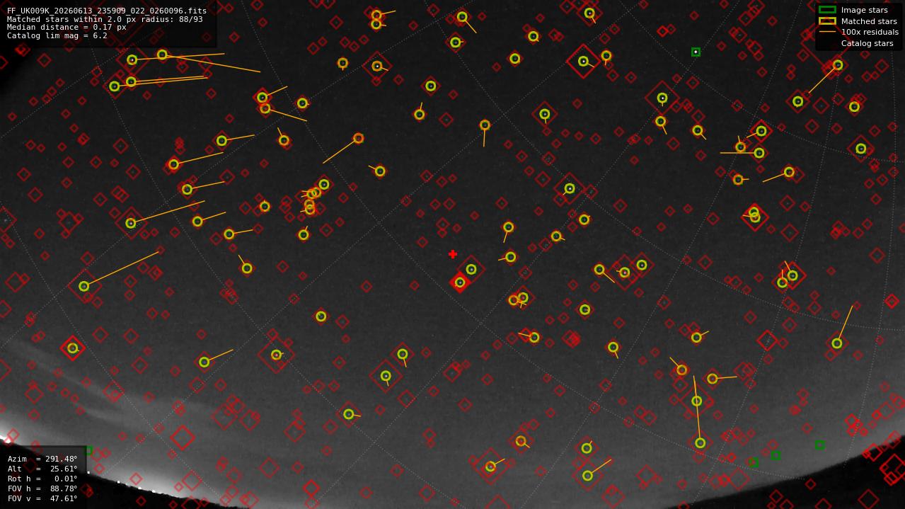 Astrometry report