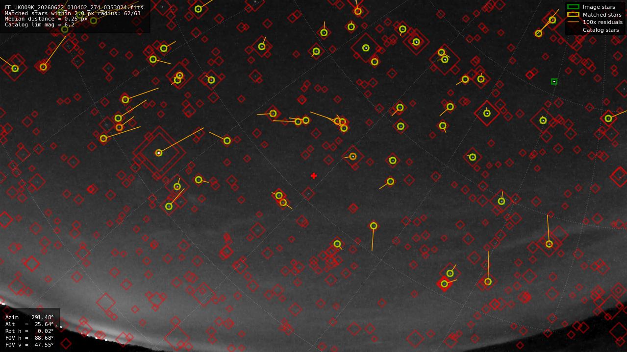 Astrometry report