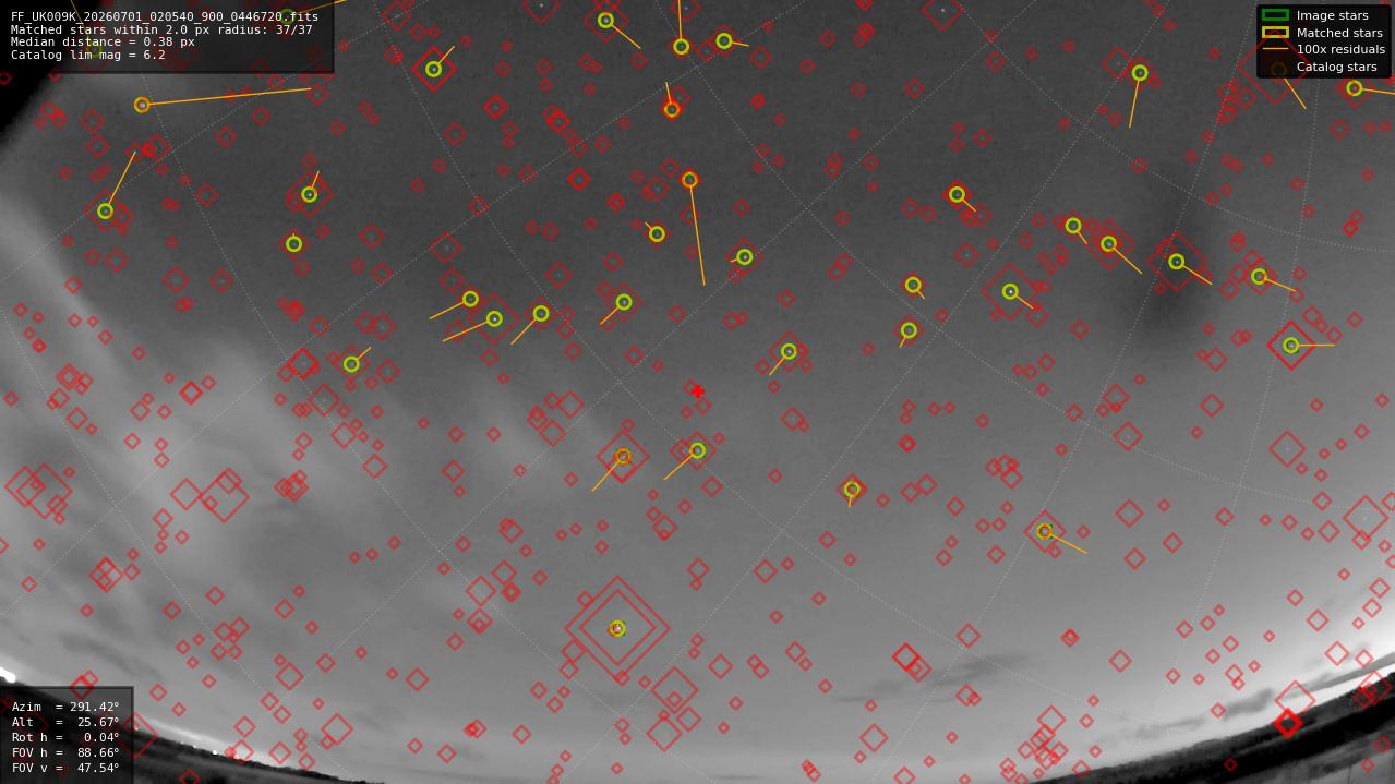 Astrometry report