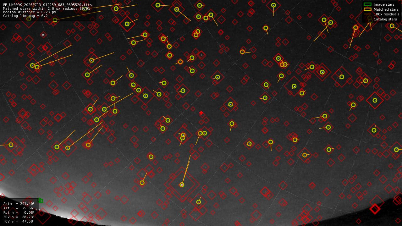 Astrometry report