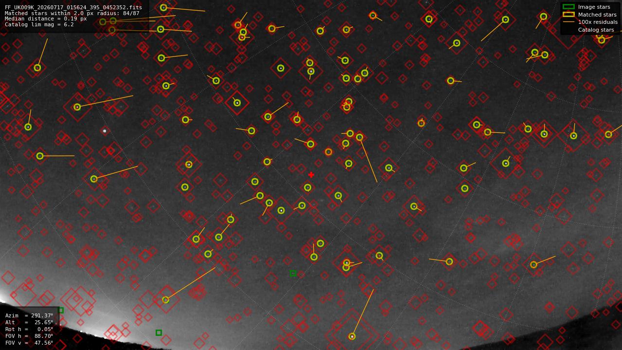 Astrometry report