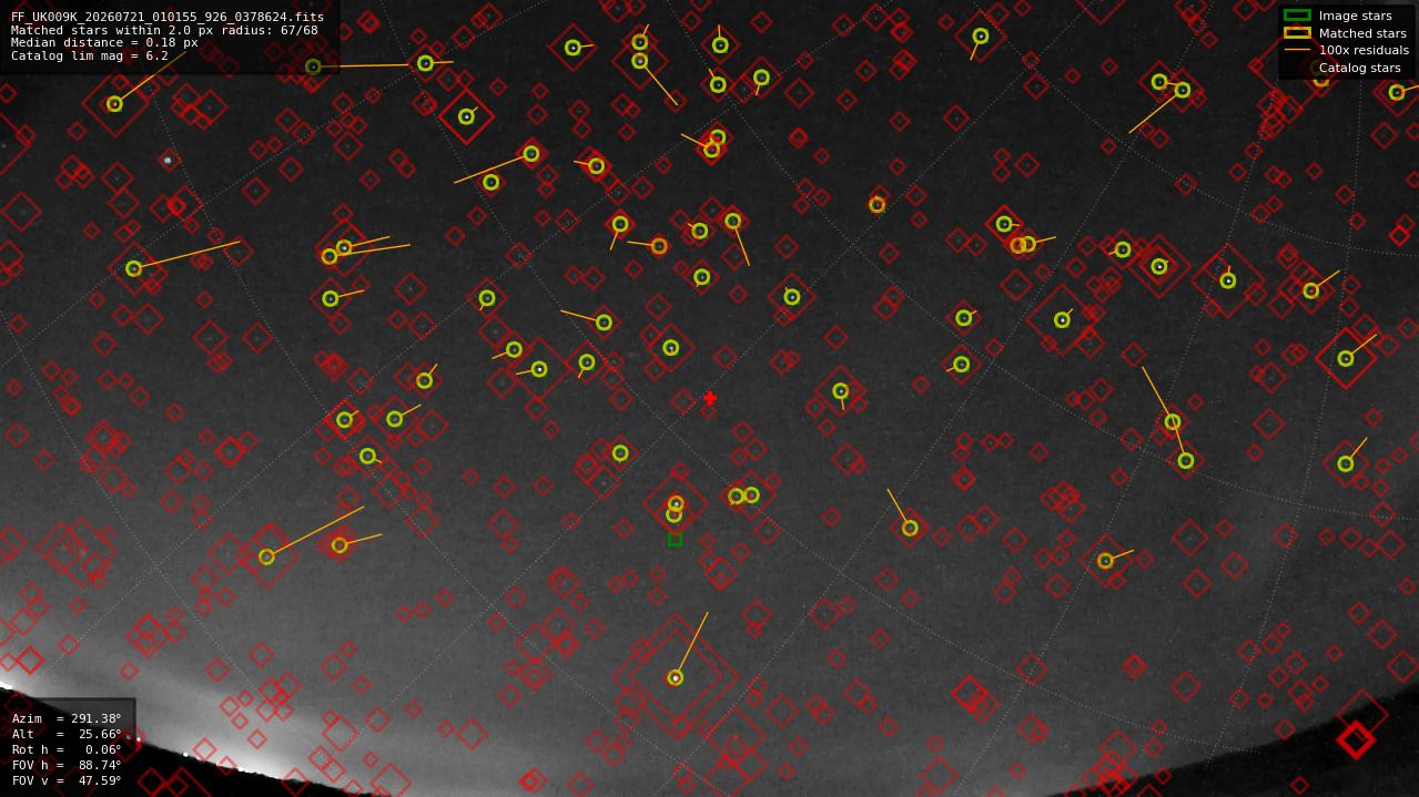Astrometry report