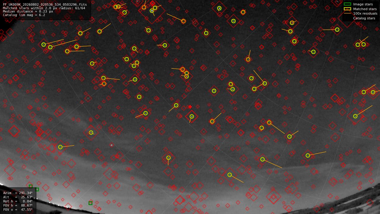 Astrometry report