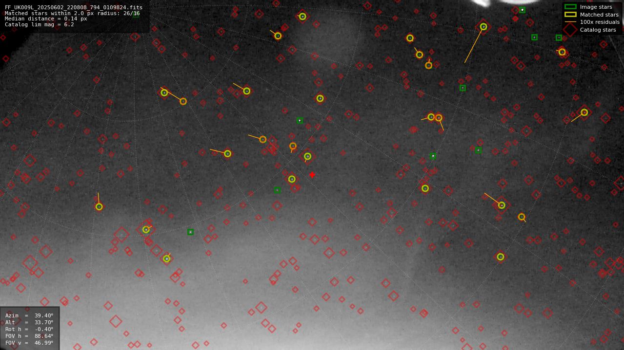 Astrometry report