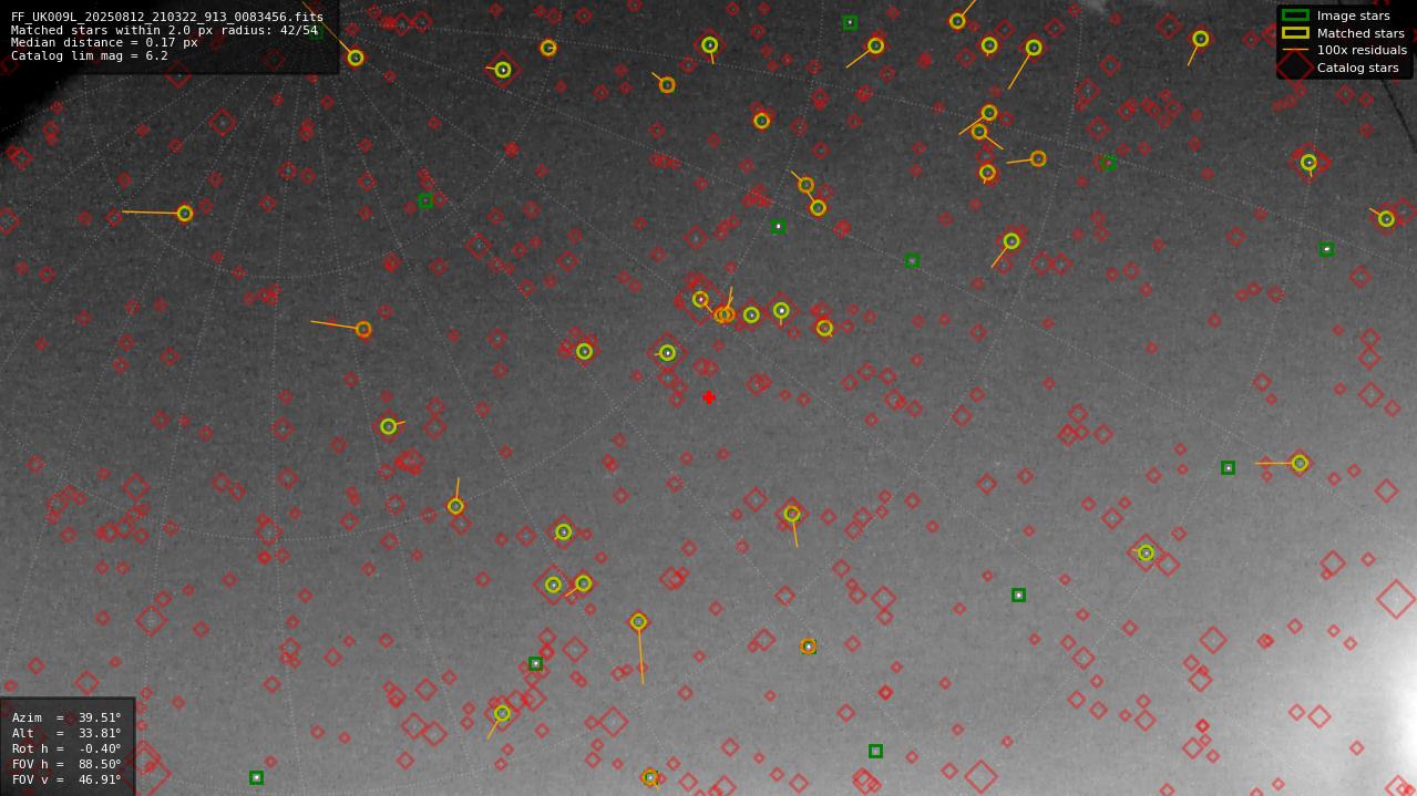 Astrometry report