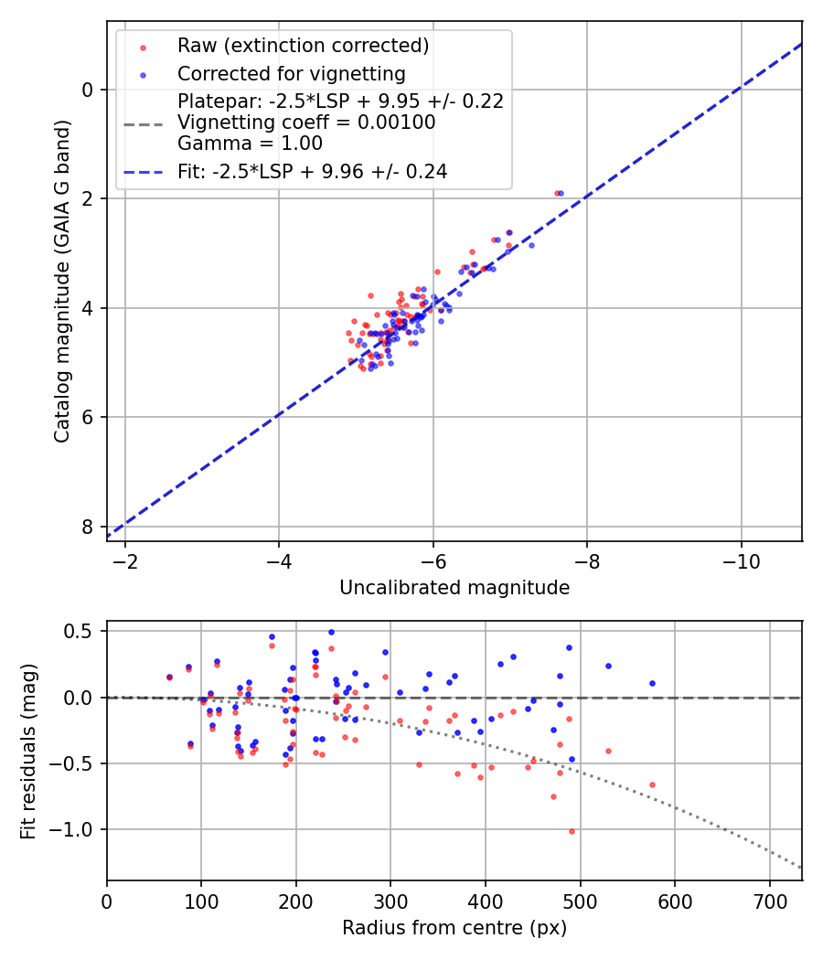 Photometry report