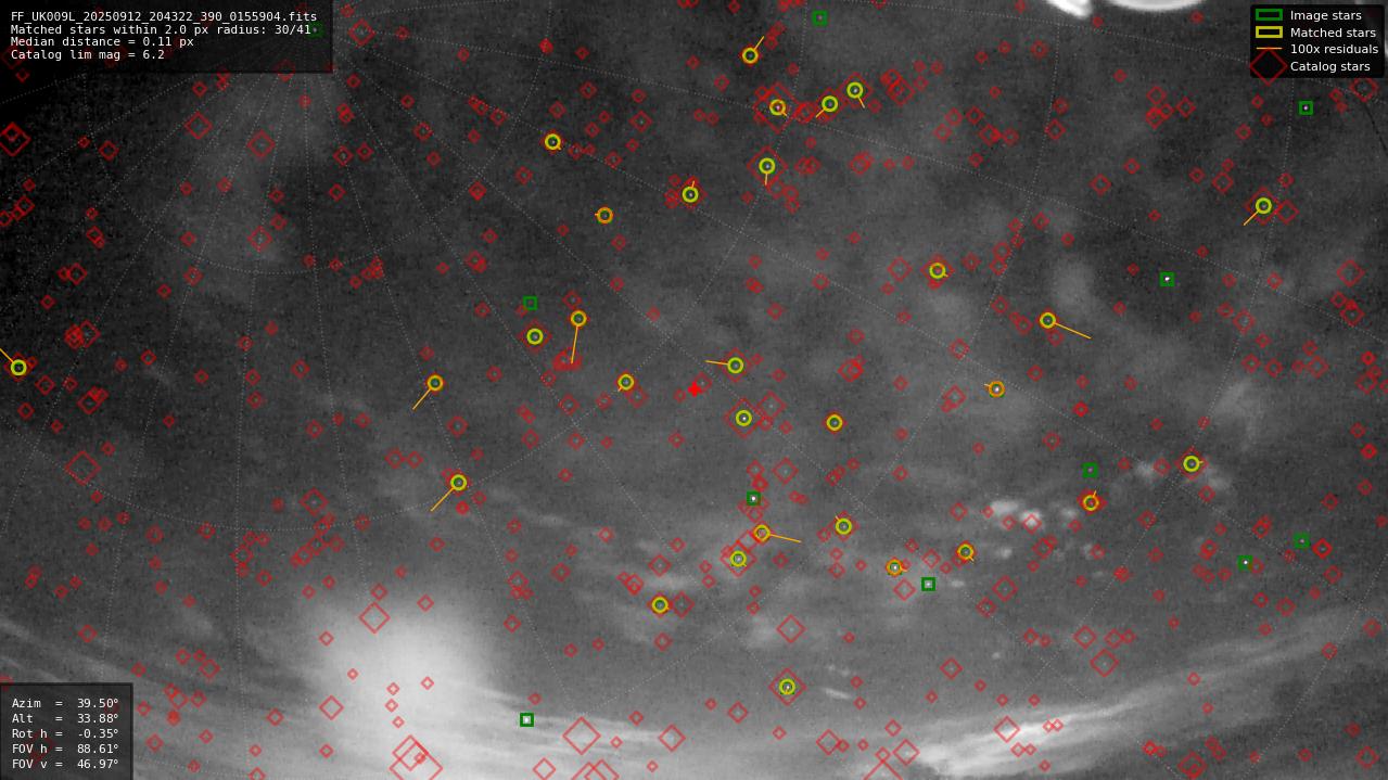Astrometry report