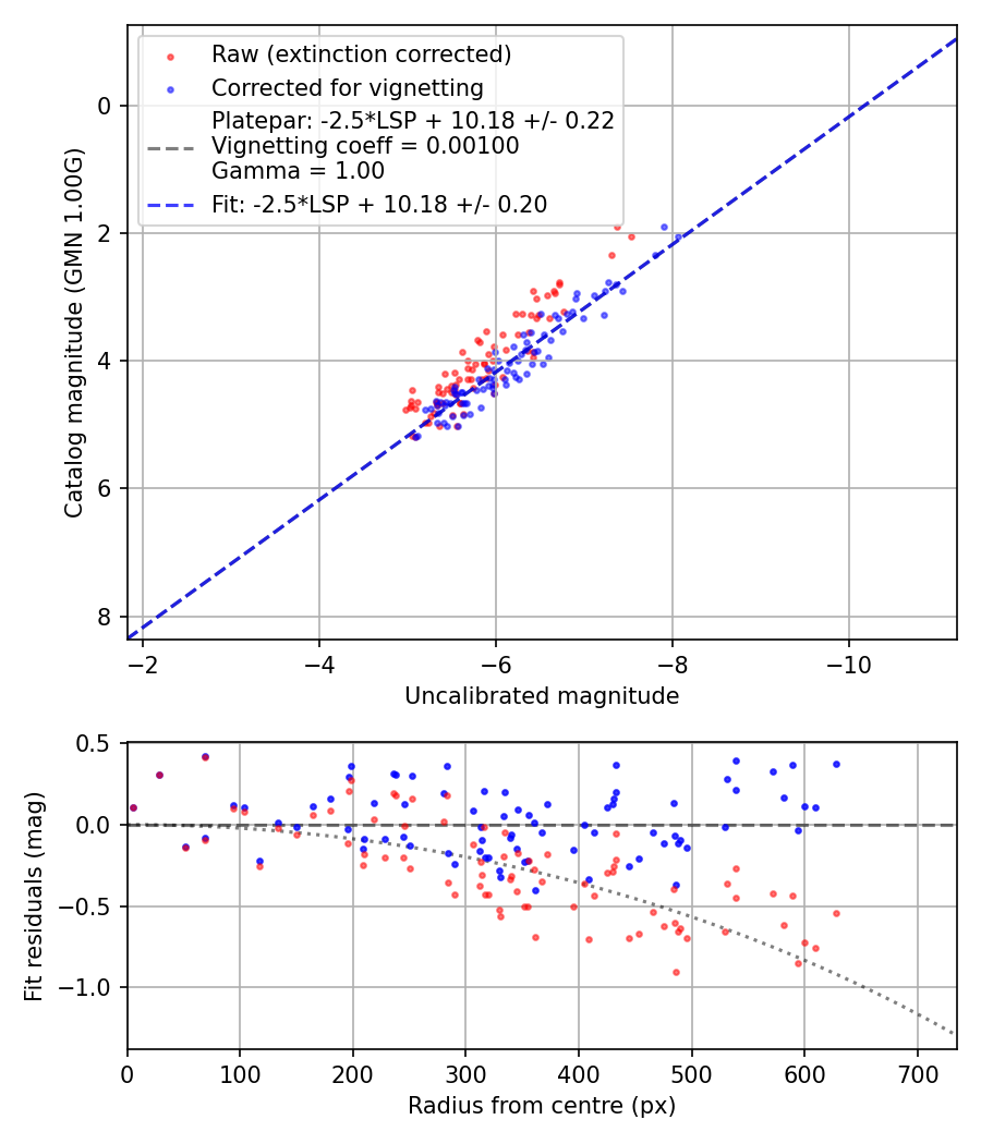 Photometry report