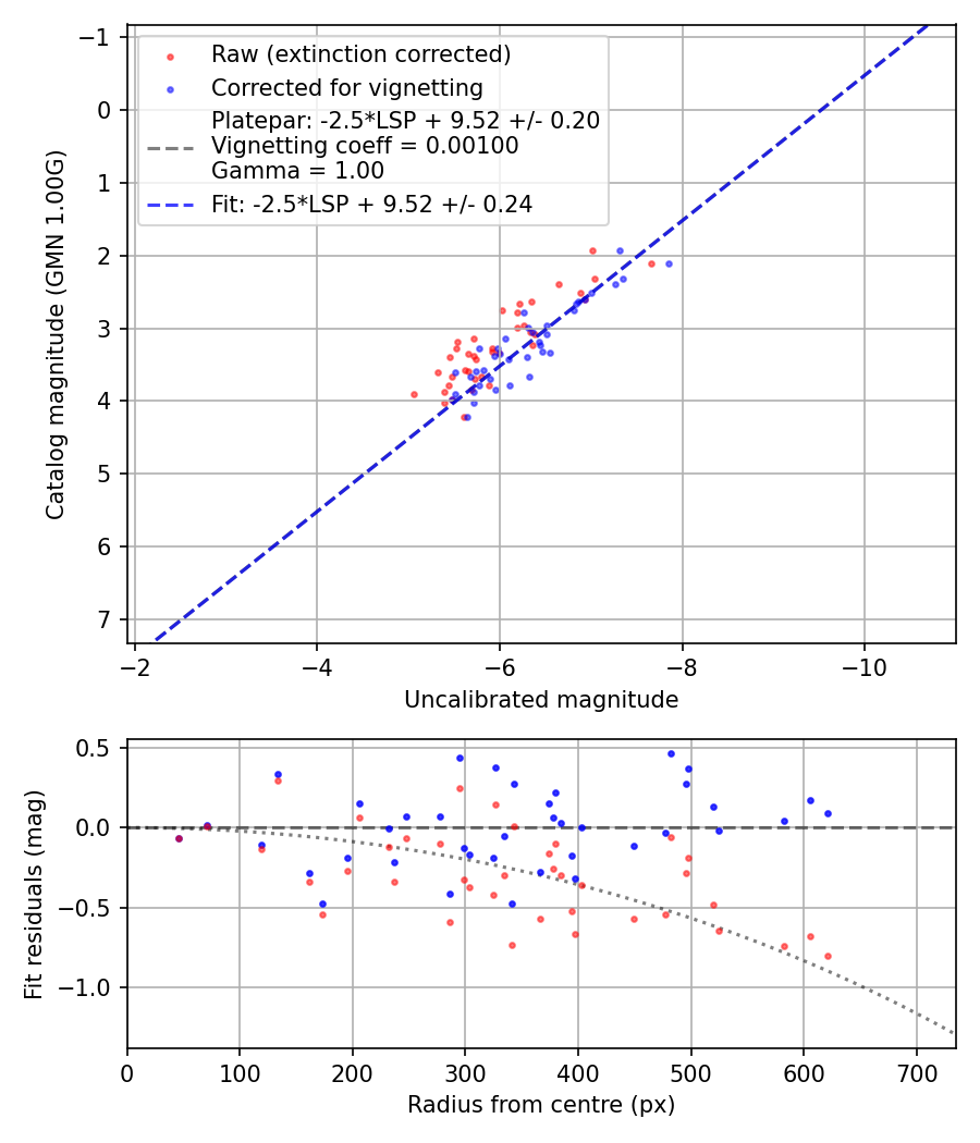 Photometry report