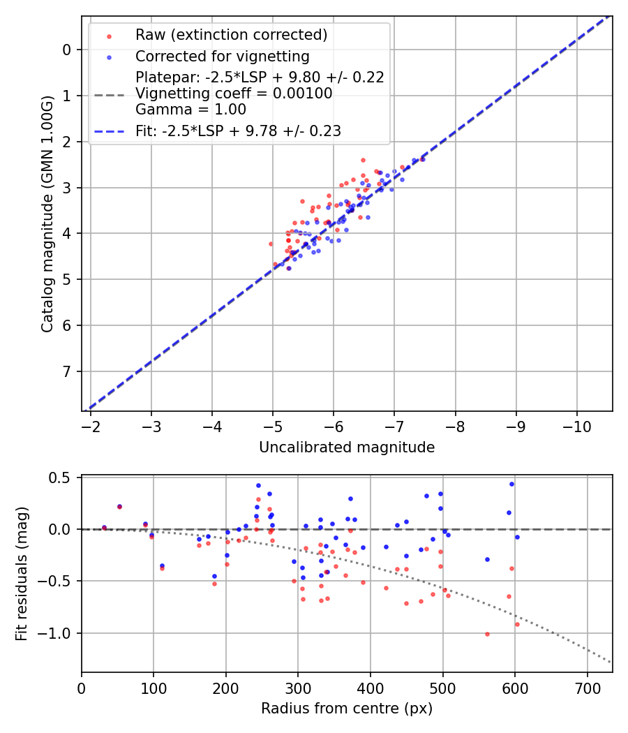 Photometry report