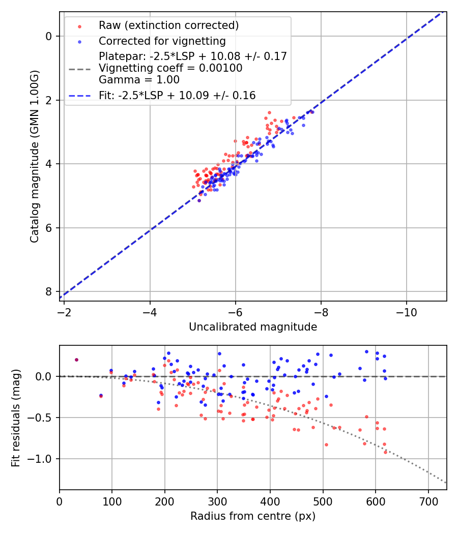 Photometry report