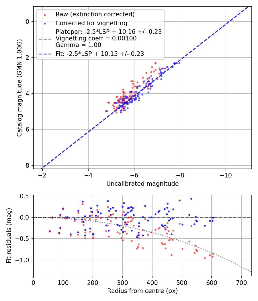 Photometry report