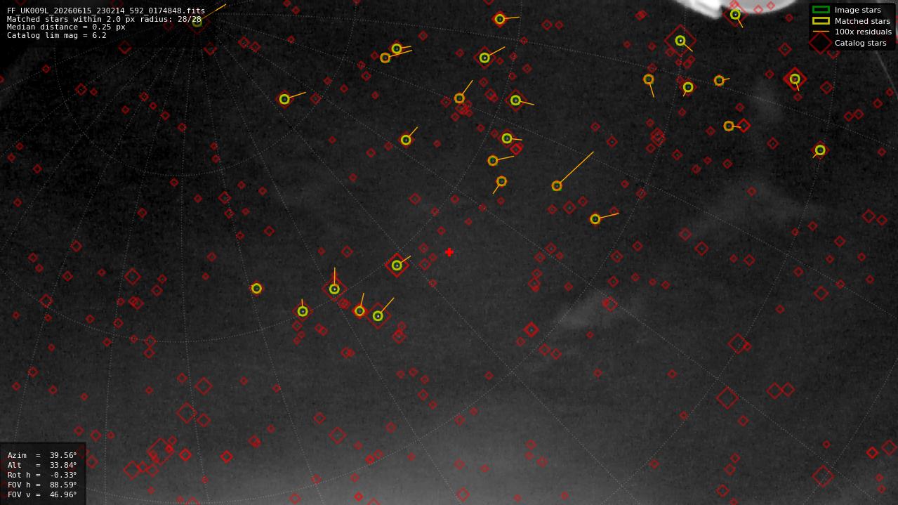 Astrometry report