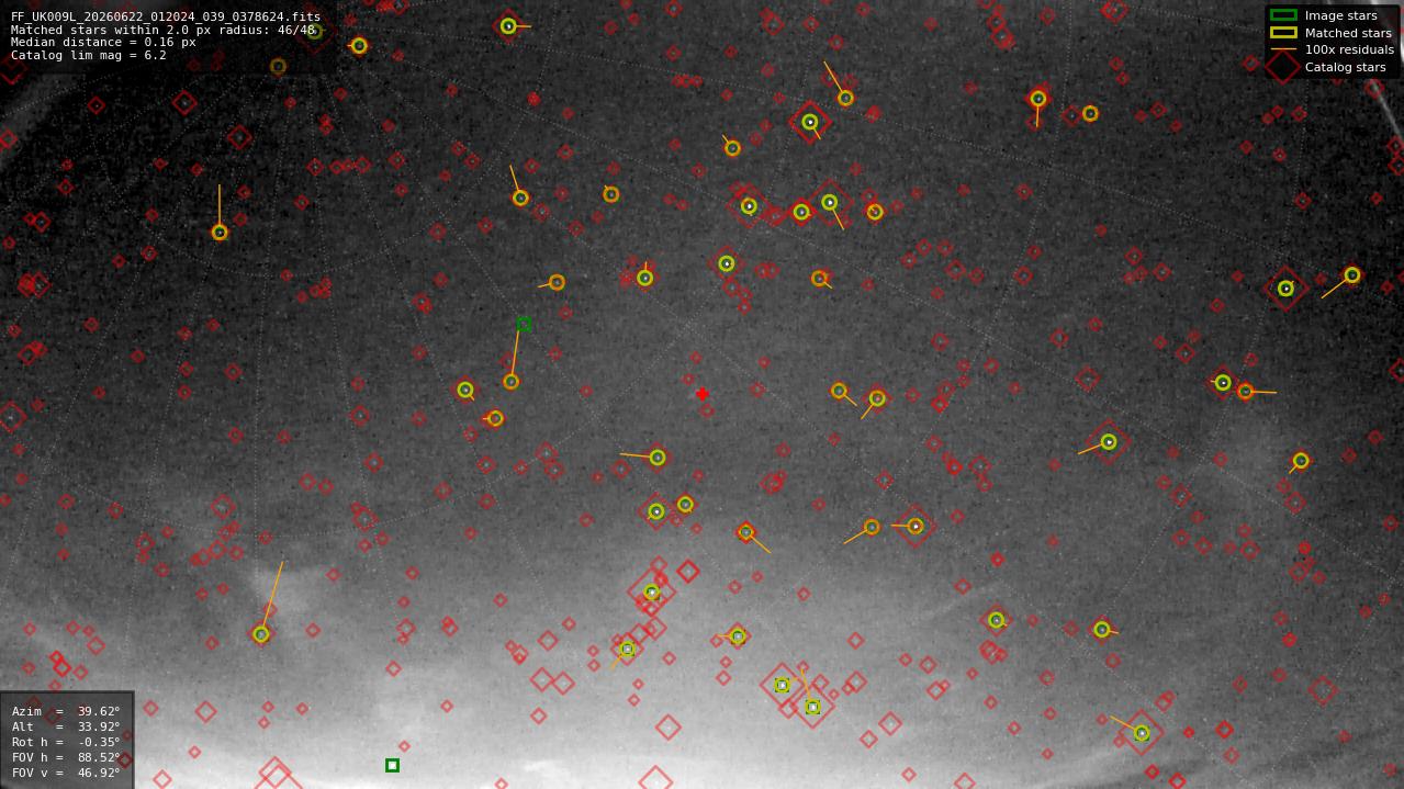 Astrometry report