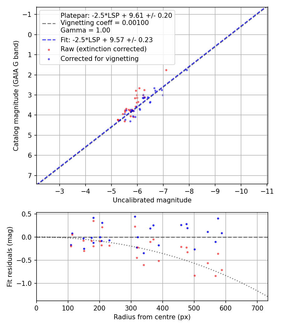 Photometry report