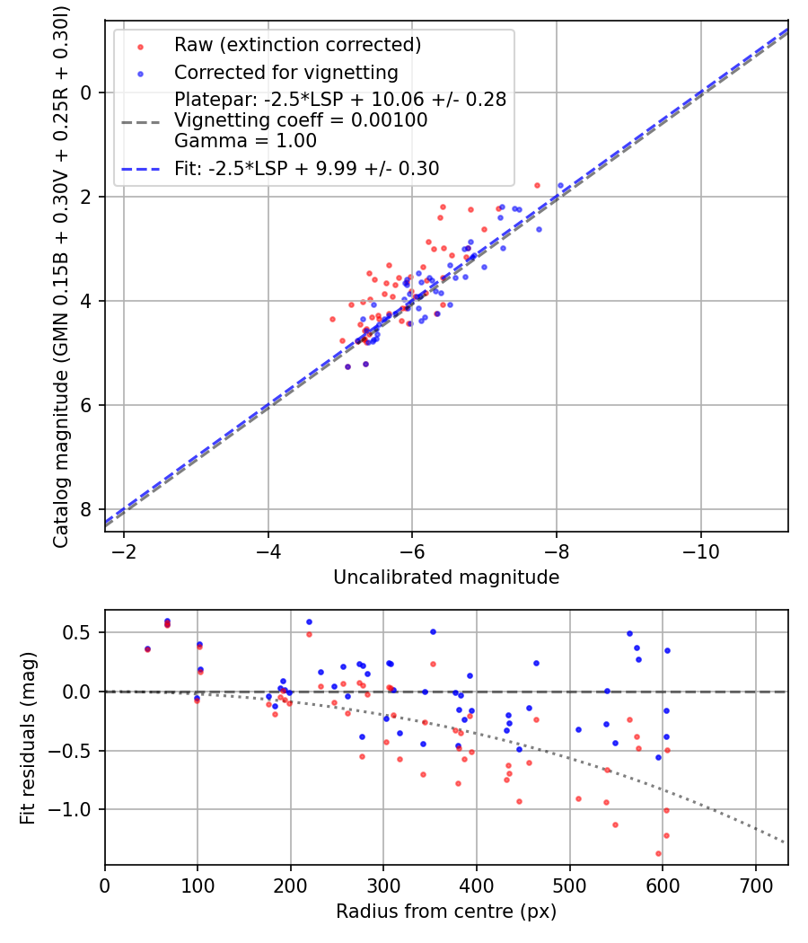 Photometry report