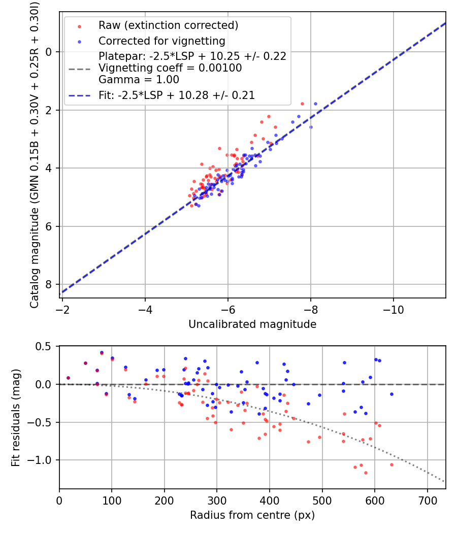 Photometry report