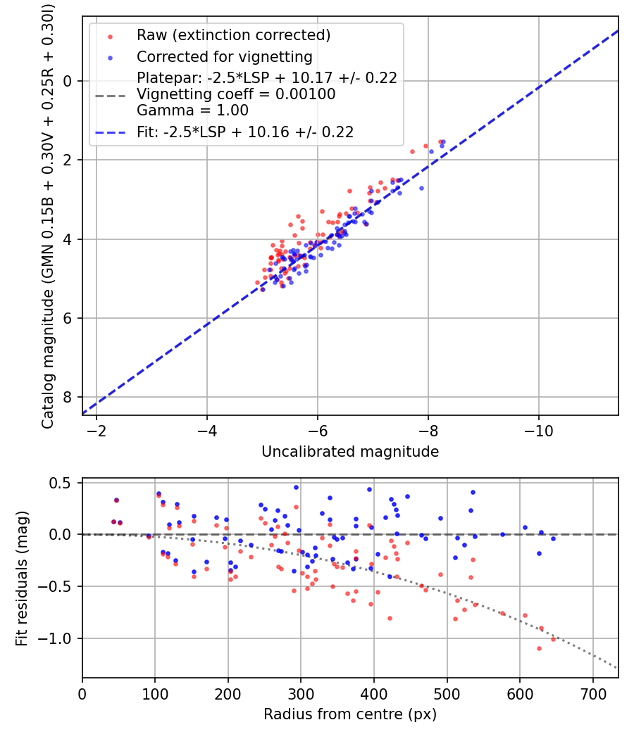 Photometry report
