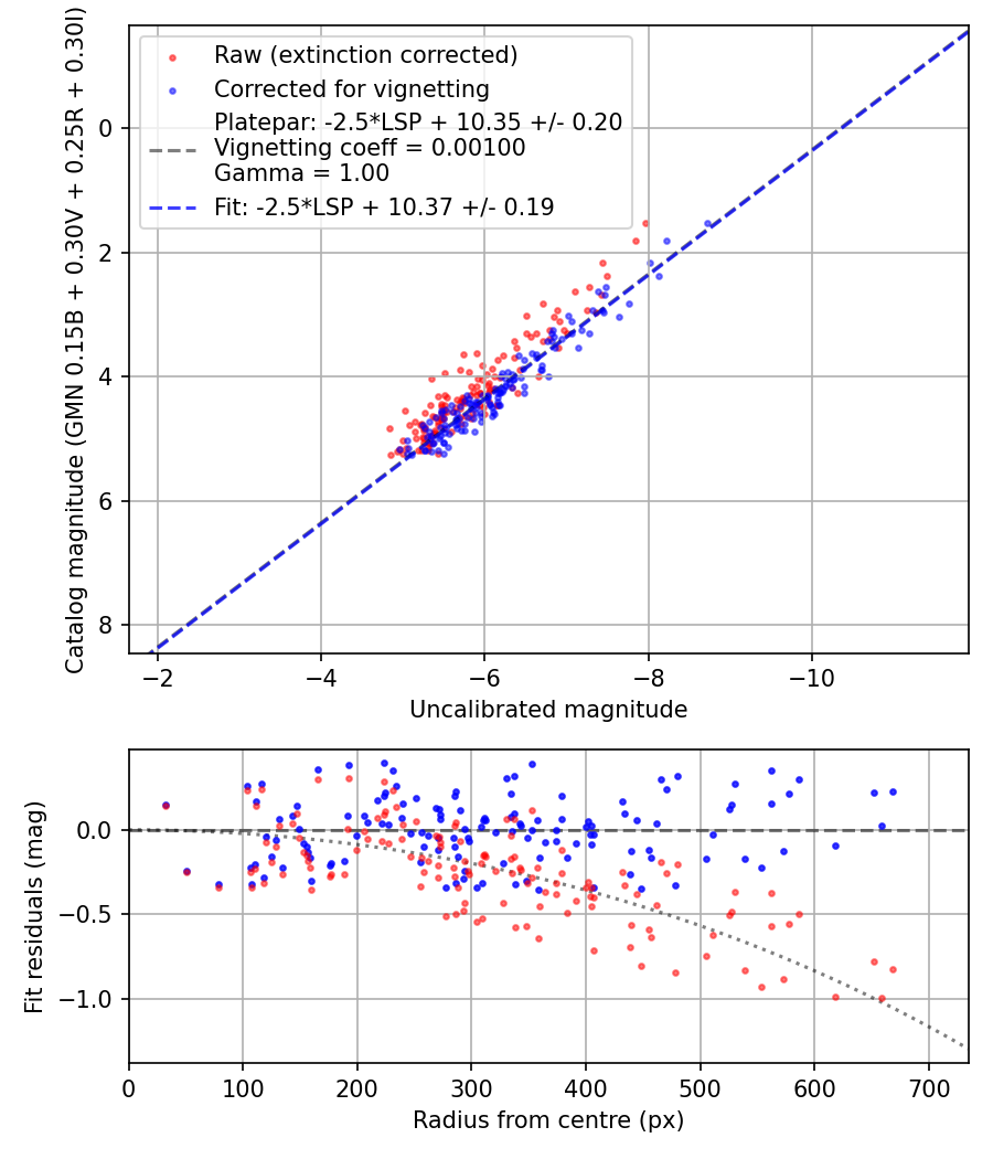 Photometry report