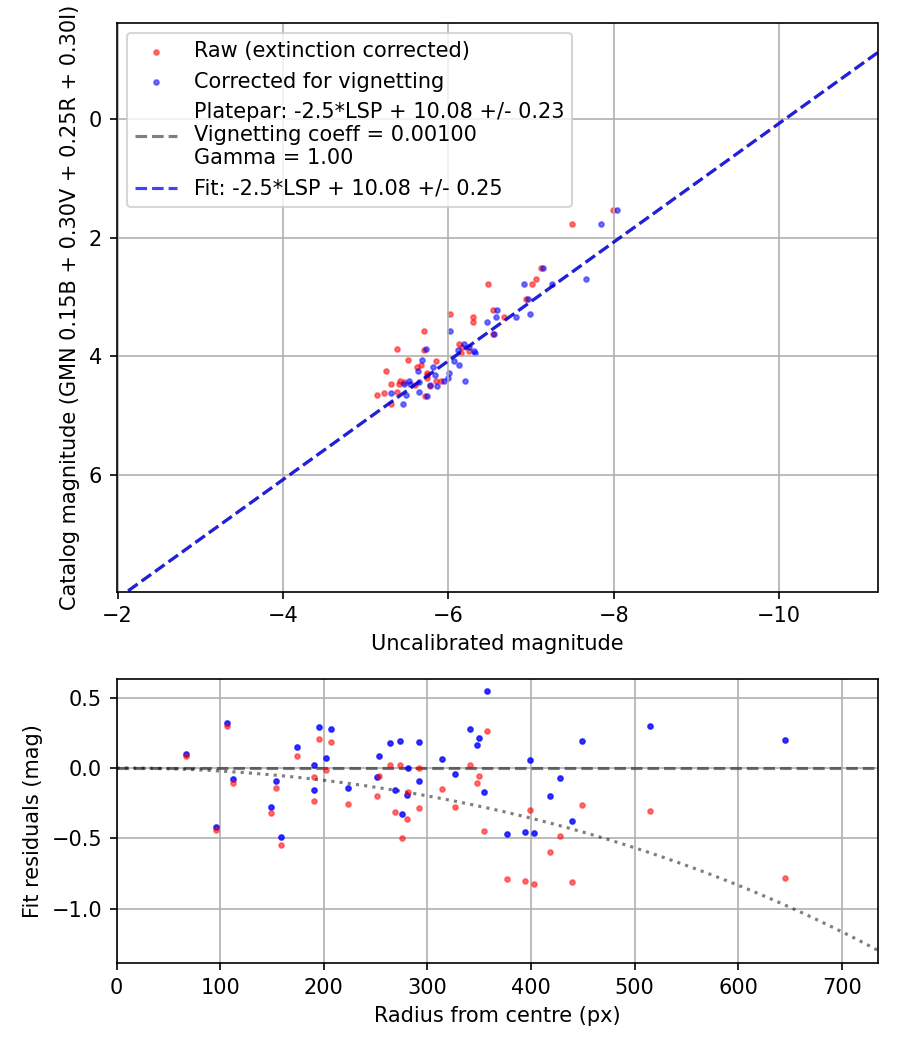 Photometry report
