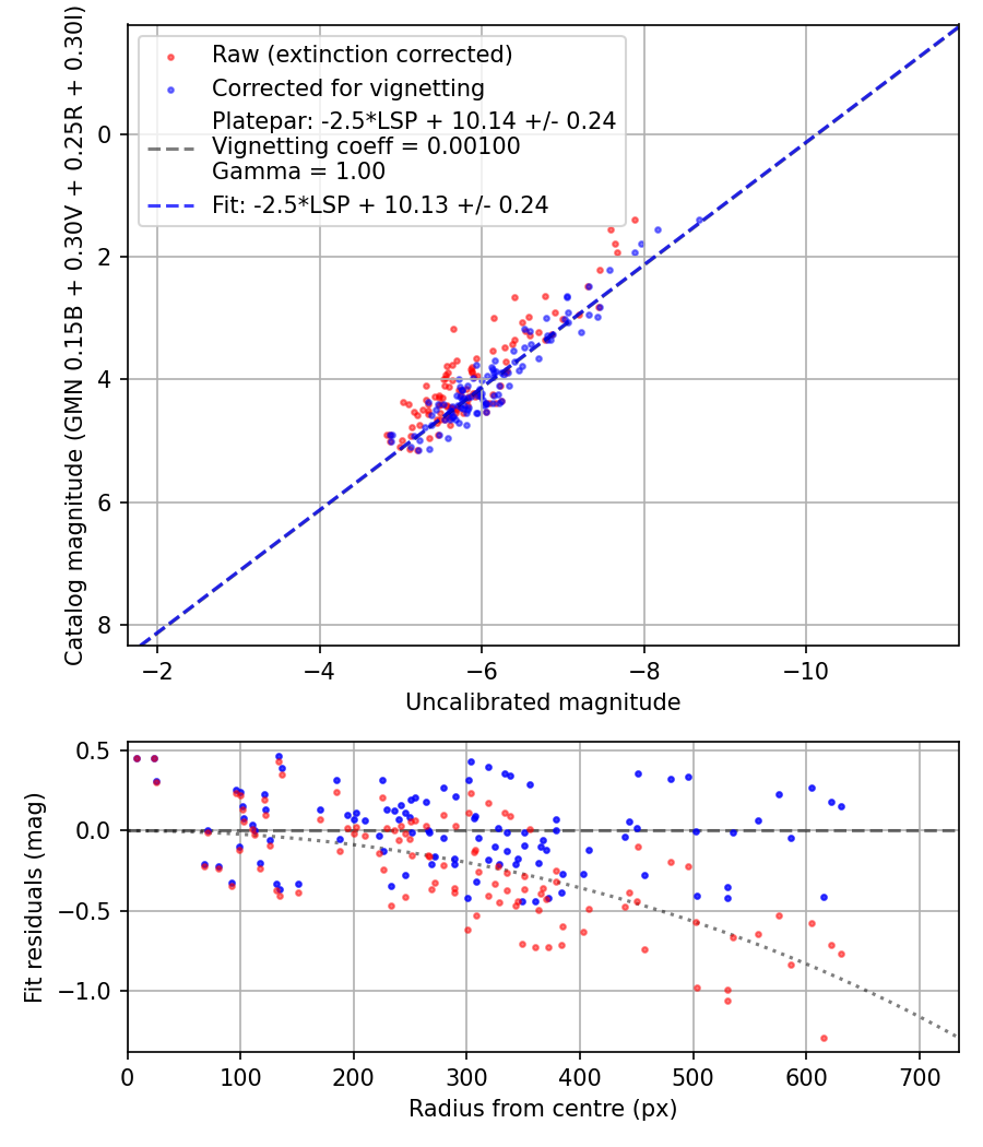 Photometry report