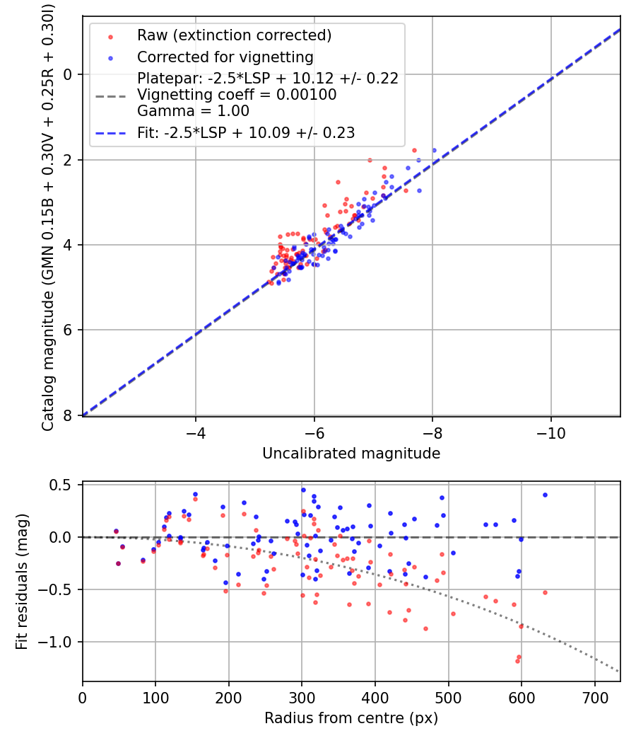 Photometry report