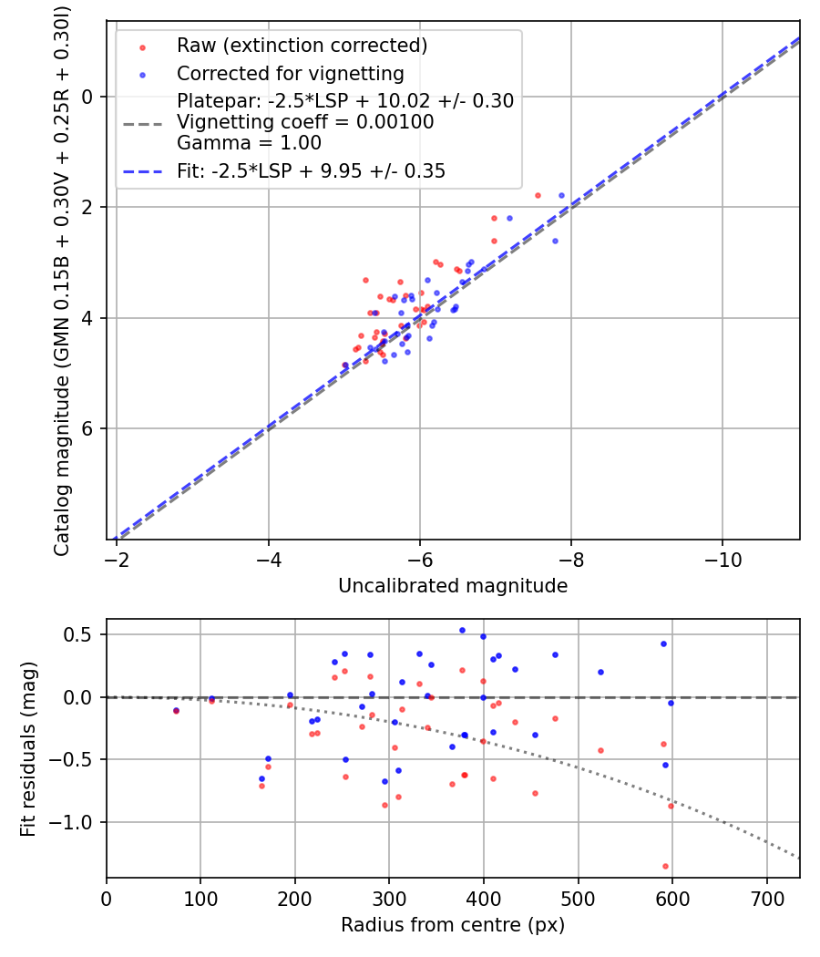 Photometry report