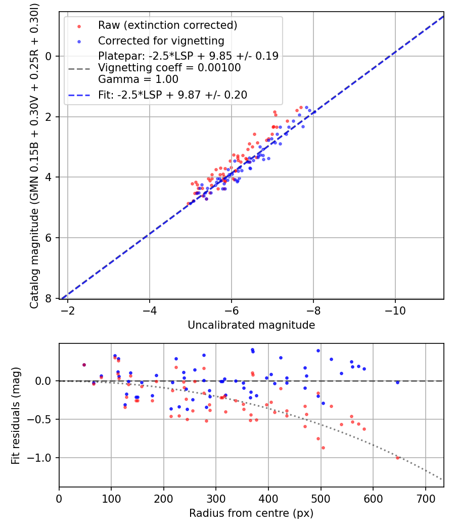 Photometry report