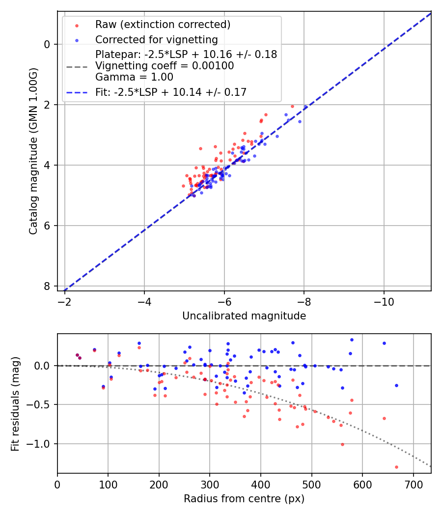 Photometry report
