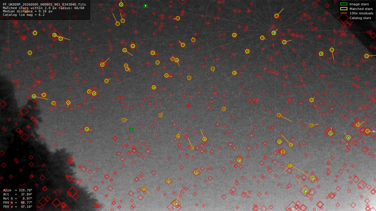 Astrometry report